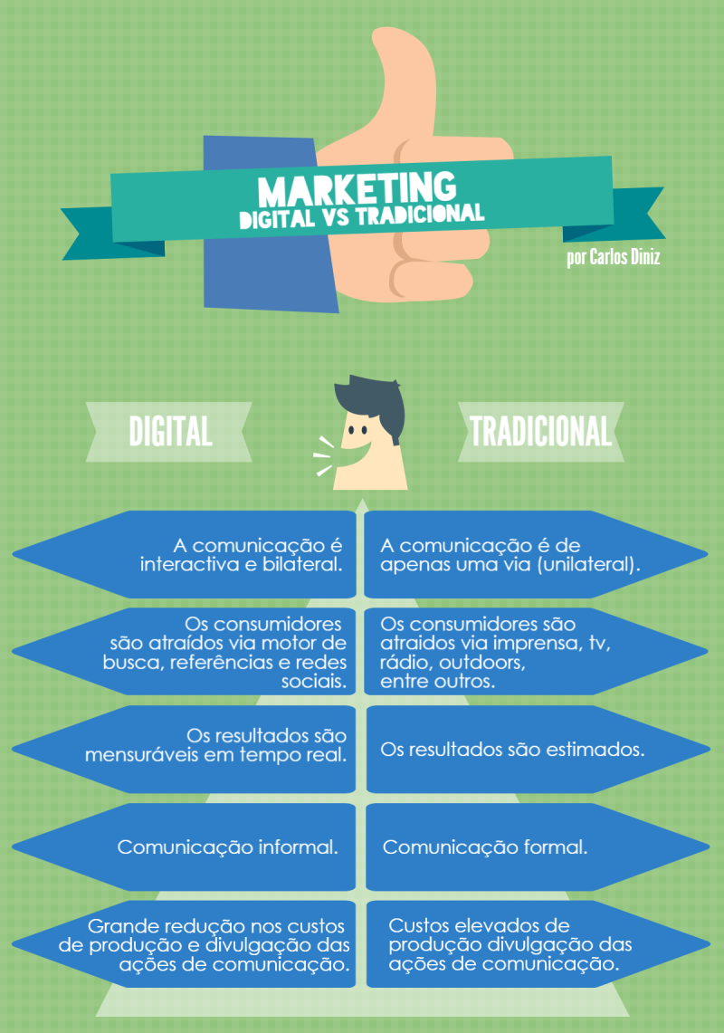 marketing digital tradicional